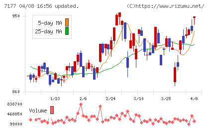 ＧＭＯフィナンシャルホールディングスチャート