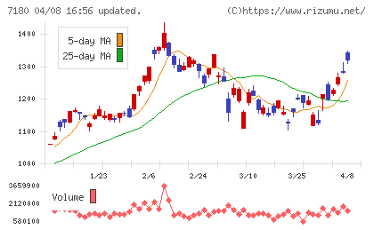 九州フィナンシャルグループチャート