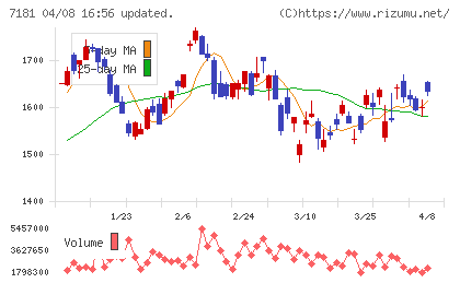 かんぽ生命保険チャート