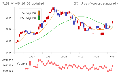 ゆうちょ銀行チャート