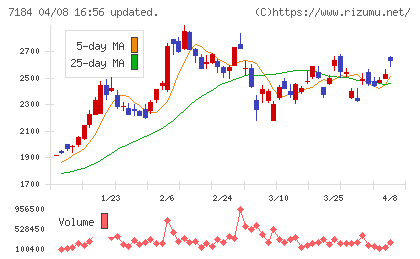 富山第一銀行チャート