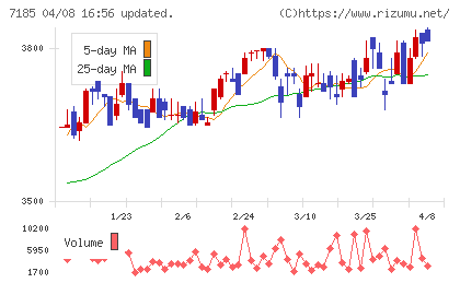 ヒロセ通商チャート