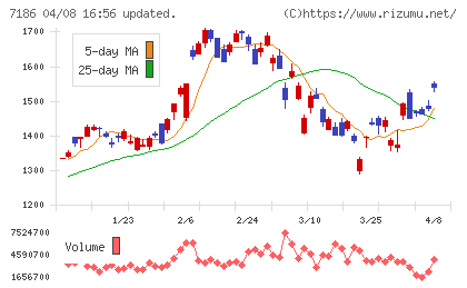 横浜フィナンシャルグループチャート
