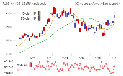 西日本フィナンシャルホールディングスチャート