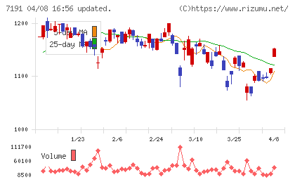 イントラストチャート
