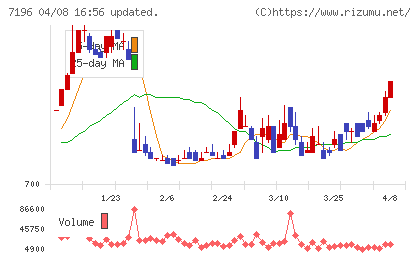 Ｃａｓａチャート