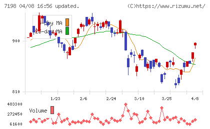 ＳＢＩアルヒチャート
