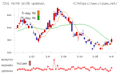 日産自動車チャート