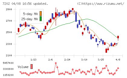 いすゞ自動車チャート