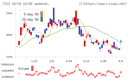 トヨタ自動車チャート