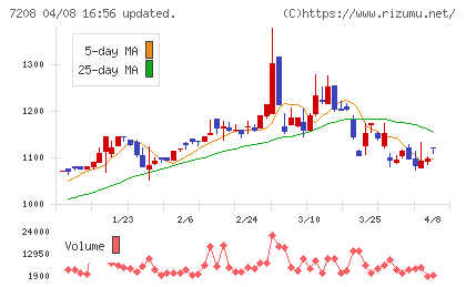 カネミツチャート