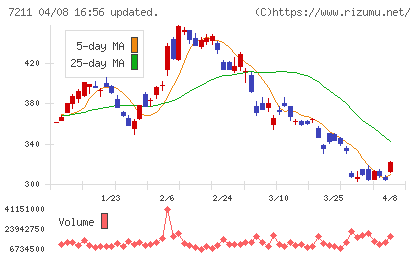 三菱自動車チャート