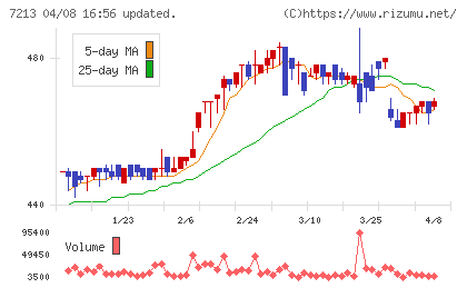 レシップホールディングスチャート