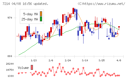 ＧＭＢチャート