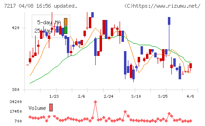 テインチャート