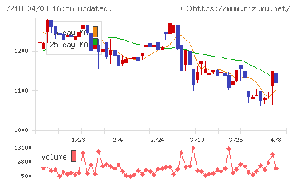 田中精密工業チャート