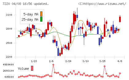 武蔵精密工業チャート