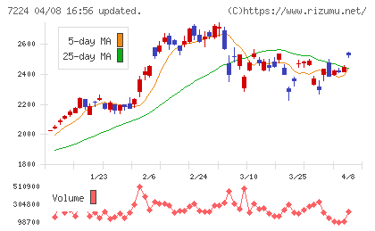 新明和工業チャート