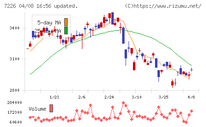 極東開発工業チャート