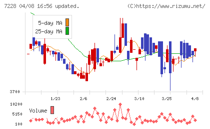 デイトナチャート