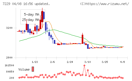 ユタカ技研チャート