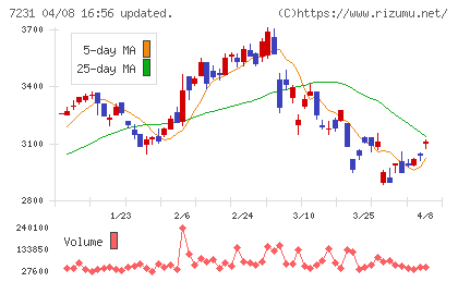 トピー工業チャート