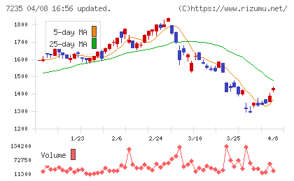 東京ラヂエーター製造チャート