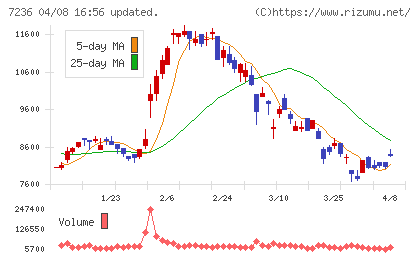 ティラドチャート