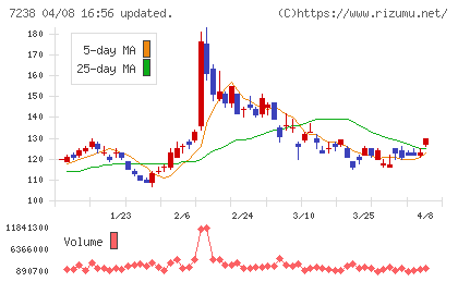 曙ブレーキ工業チャート