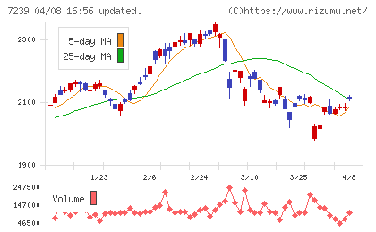 タチエスチャート