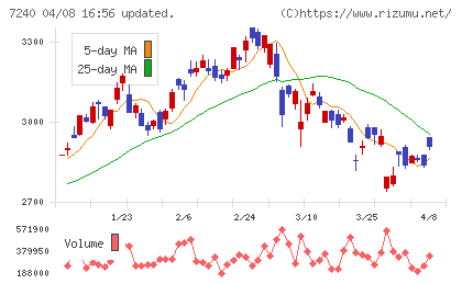 ＮＯＫチャート