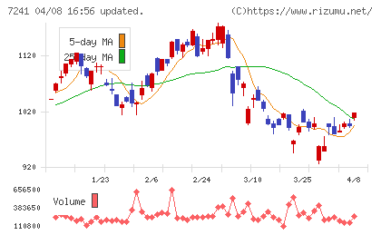 フタバ産業チャート