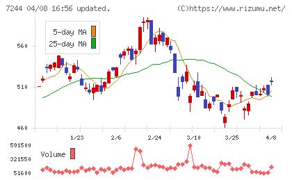 市光工業チャート