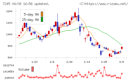 大同メタル工業チャート