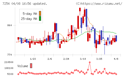 ユニバンスチャート