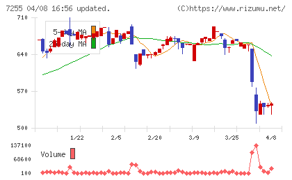 桜井製作所チャート