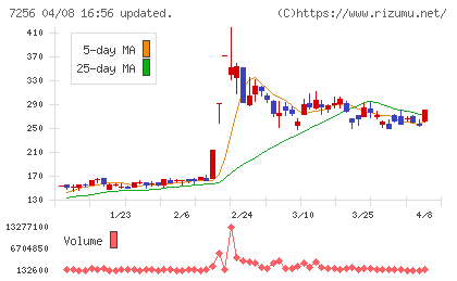 河西工業チャート