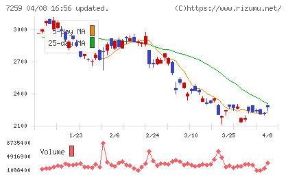 アイシンチャート