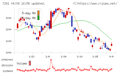 マツダチャート