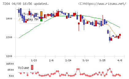 ムロコーポレーションチャート