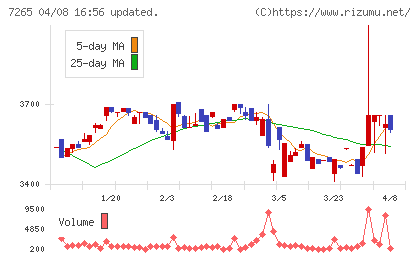 エイケン工業チャート