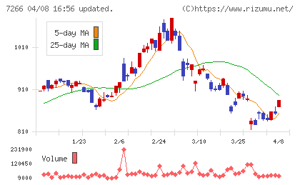 今仙電機製作所チャート