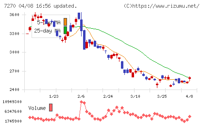 ＳＵＢＡＲＵチャート