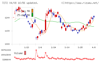 ヤマハ発動機チャート