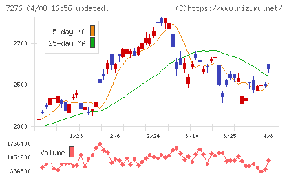 小糸製作所チャート