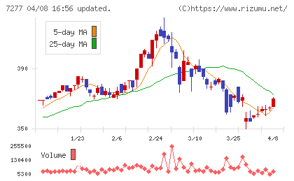 ＴＢＫチャート