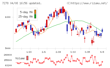 エクセディチャート