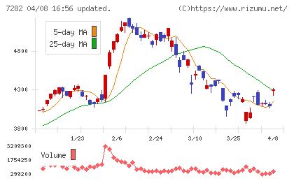豊田合成チャート