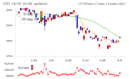 愛三工業チャート
