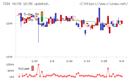 盟和産業チャート